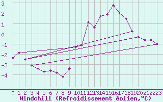 Courbe du refroidissement olien pour Biache-Saint-Vaast (62)