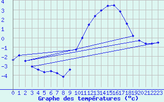 Courbe de tempratures pour Biache-Saint-Vaast (62)