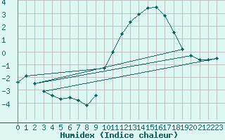 Courbe de l'humidex pour Biache-Saint-Vaast (62)