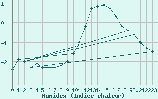 Courbe de l'humidex pour Poitiers (86)