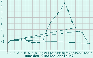 Courbe de l'humidex pour Lhospitalet (46)