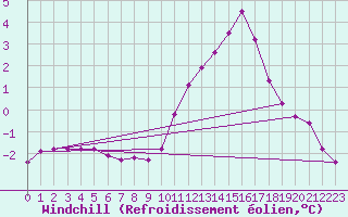 Courbe du refroidissement olien pour Lhospitalet (46)