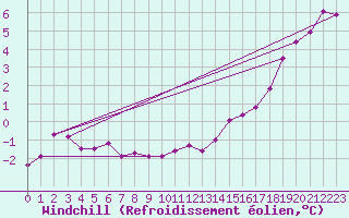 Courbe du refroidissement olien pour Thorigny (85)