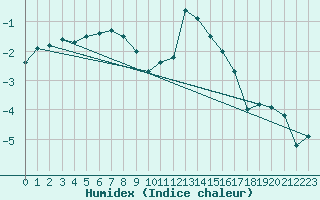 Courbe de l'humidex pour Kredarica