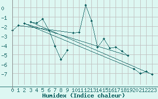 Courbe de l'humidex pour Svanberga