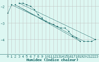 Courbe de l'humidex pour Cairnwell