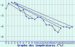 Courbe de tempratures pour Hemavan-Skorvfjallet