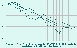 Courbe de l'humidex pour Hemavan-Skorvfjallet