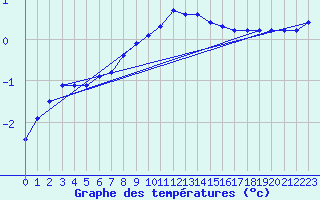 Courbe de tempratures pour Sigmaringen-Laiz