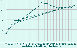 Courbe de l'humidex pour Sigmaringen-Laiz