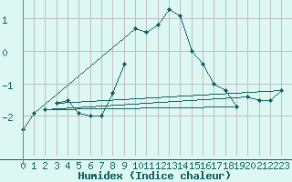 Courbe de l'humidex pour Dudince