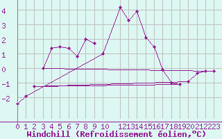 Courbe du refroidissement olien pour Nidingen