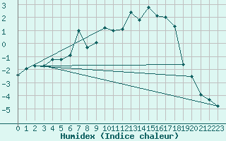 Courbe de l'humidex pour Fet I Eidfjord