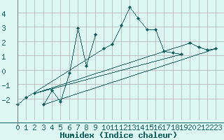 Courbe de l'humidex pour Ineu Mountain