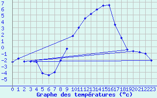 Courbe de tempratures pour Lahr (All)