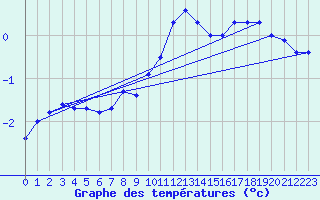 Courbe de tempratures pour Melle (Be)