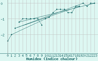 Courbe de l'humidex pour Paganella