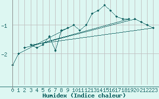 Courbe de l'humidex pour Oron (Sw)