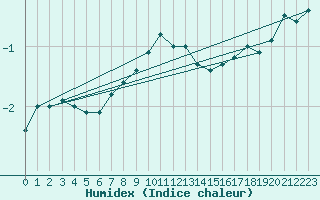 Courbe de l'humidex pour Stavsnas