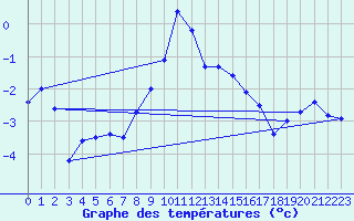 Courbe de tempratures pour Sletnes Fyr