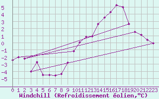 Courbe du refroidissement olien pour Saint-Mme-le-Tenu (44)