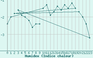 Courbe de l'humidex pour Ocna Sugatag