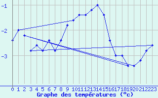 Courbe de tempratures pour Monte Cimone