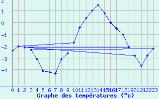 Courbe de tempratures pour Schauenburg-Elgershausen