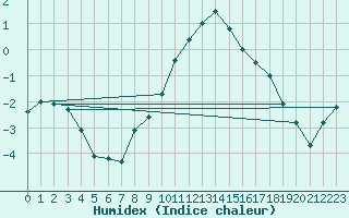 Courbe de l'humidex pour Schauenburg-Elgershausen