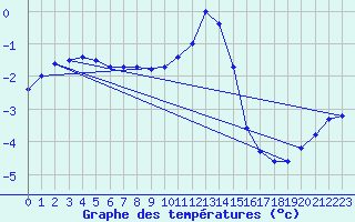 Courbe de tempratures pour Zinnwald-Georgenfeld