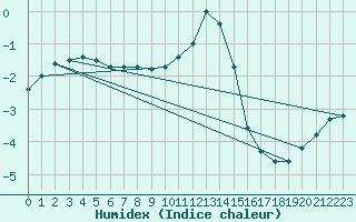 Courbe de l'humidex pour Zinnwald-Georgenfeld