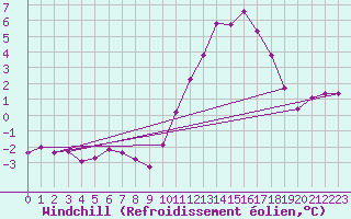 Courbe du refroidissement olien pour Douelle (46)