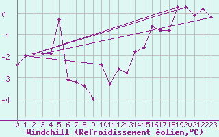 Courbe du refroidissement olien pour Blois (41)