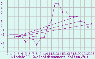 Courbe du refroidissement olien pour Brianon (05)