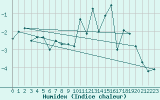 Courbe de l'humidex pour Eggishorn