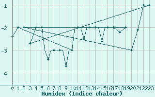 Courbe de l'humidex pour Petrozavodsk