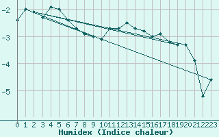 Courbe de l'humidex pour Finsevatn