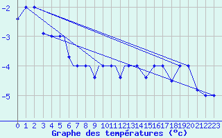 Courbe de tempratures pour Petrozavodsk