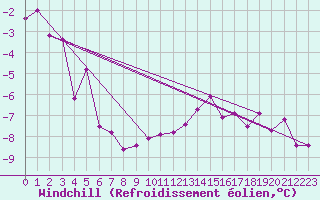 Courbe du refroidissement olien pour Carlsfeld