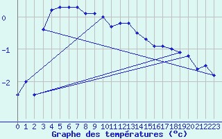 Courbe de tempratures pour Blesmes (02)