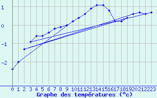 Courbe de tempratures pour Luedenscheid