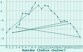 Courbe de l'humidex pour Fossmark