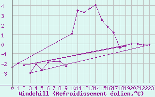 Courbe du refroidissement olien pour Disentis