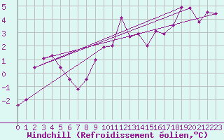 Courbe du refroidissement olien pour Marsens