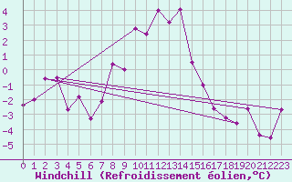Courbe du refroidissement olien pour Binn