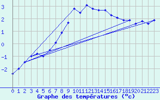 Courbe de tempratures pour Kilpisjarvi