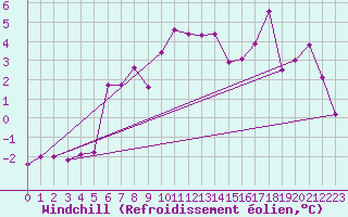 Courbe du refroidissement olien pour Kilpisjarvi Saana