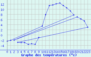 Courbe de tempratures pour Elsenborn (Be)