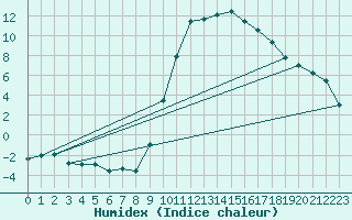 Courbe de l'humidex pour Elsenborn (Be)