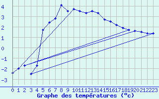 Courbe de tempratures pour Suolovuopmi Lulit